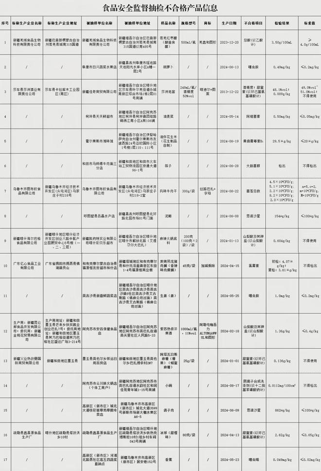 格！涉及食醋、麻辣火锅底料、鸽子肉等PG麻将胡了试玩新疆这些食品抽检不合