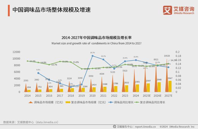 破亿川娃子成复合调味品行业宠儿麻将胡了试玩模拟器烧椒酱销量(图3)